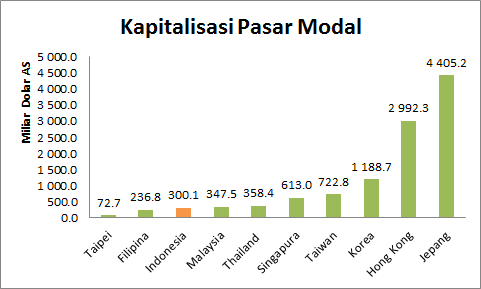 Perkembangan Pasar dan Keuangan Global & Indonesia