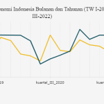 Kondisi Ekonomi Terkini
